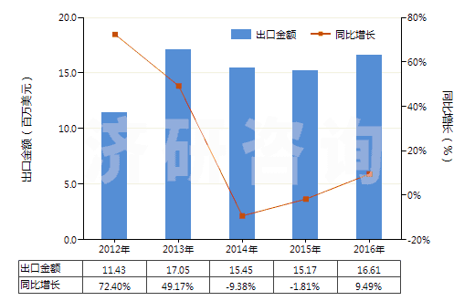 2012-2016年中國壓印箔(HS32121000)出口總額及增速統計